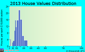 Cleveland home values distribution