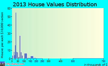 Climax home values distribution