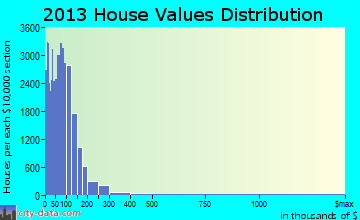North Pinal home values distribution