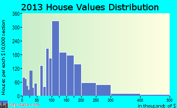 Cloquet home values distribution