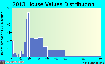 Coleraine home values distribution