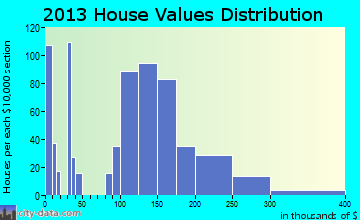 Cold Spring home values distribution