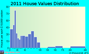Papago home values distribution