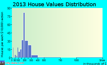 Cologne home values distribution