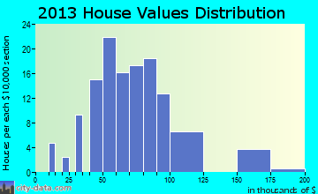 Comfrey home values distribution