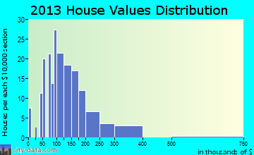 Cottonwood home values distribution