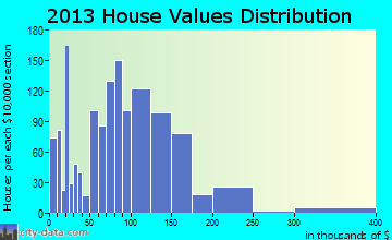 Crookston home values distribution