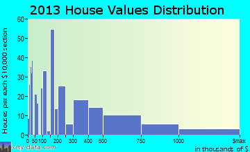 Crosslake home values distribution