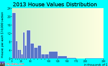 Currie home values distribution
