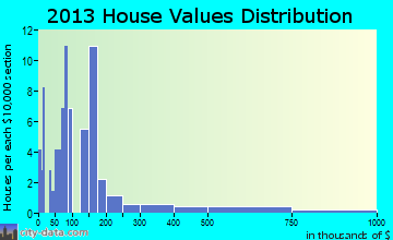 Cuyuna home values distribution