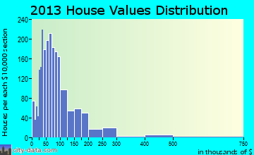 Humboldt, AZ house values