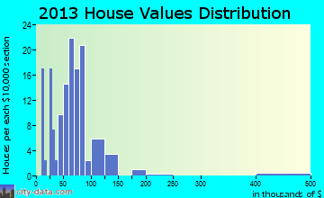 Cyrus home values distribution