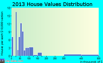 Dalton home values distribution