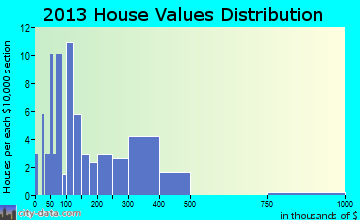Darwin home values distribution