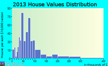 Dawson home values distribution