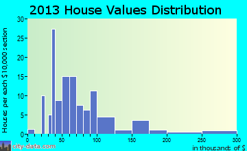 Deer Creek, MN house values