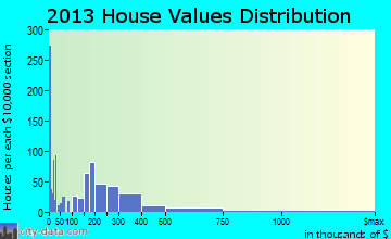 Dayton home values distribution