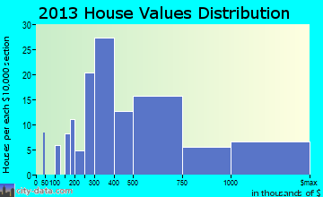 Deephaven home values distribution