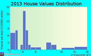 De Graff home values distribution