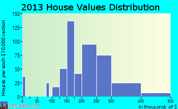Delano home values distribution