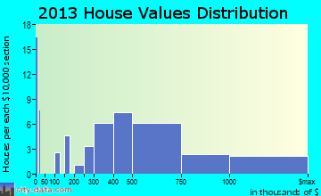 Dellwood home values distribution