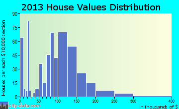 Dodge Center home values distribution