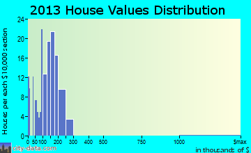 Dover home values distribution