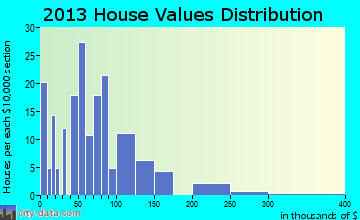 Eagle Bend home values distribution