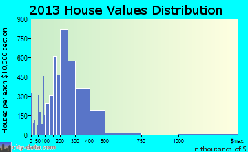 Eagan home values distribution