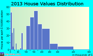 Eagle Lake home values distribution