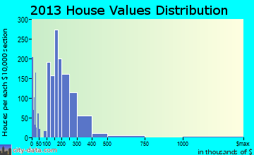 East Bethel home values distribution