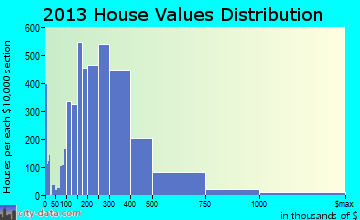 Eden Prairie home values distribution