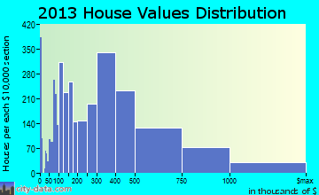 Edina home values distribution