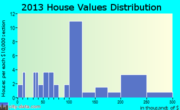 Elba home values distribution