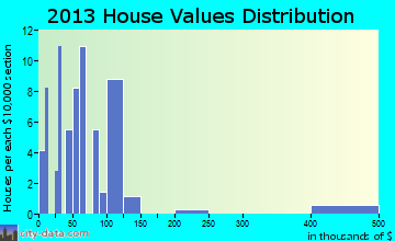 Elizabeth home values distribution