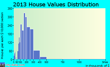 Elk River home values distribution