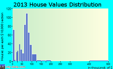 Flippin home values distribution