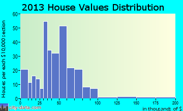 Elmore home values distribution
