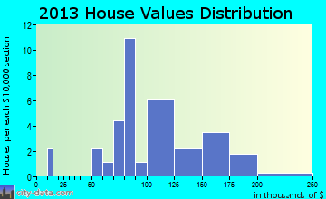 Elrosa home values distribution