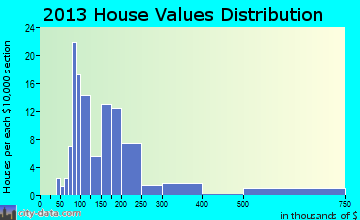 Elysian home values distribution