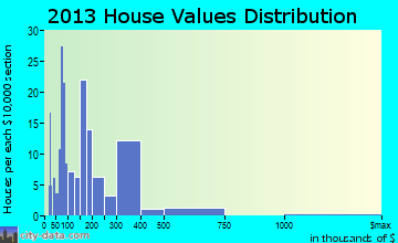 Emily home values distribution