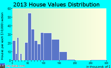Evansville home values distribution
