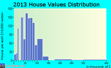 Eveleth home values distribution