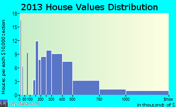 Excelsior, MN house values