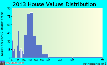 Eyota home values distribution