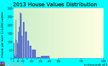 Fairmont home values distribution
