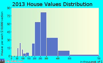 Falcon Heights home values distribution
