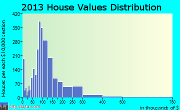 Fergus Falls home values distribution
