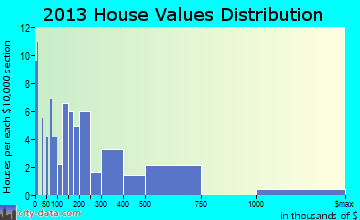 Fifty Lakes home values distribution