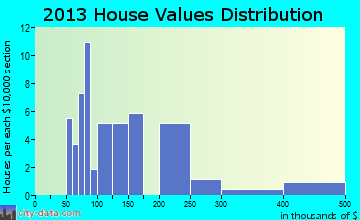 Flensburg, MN house values